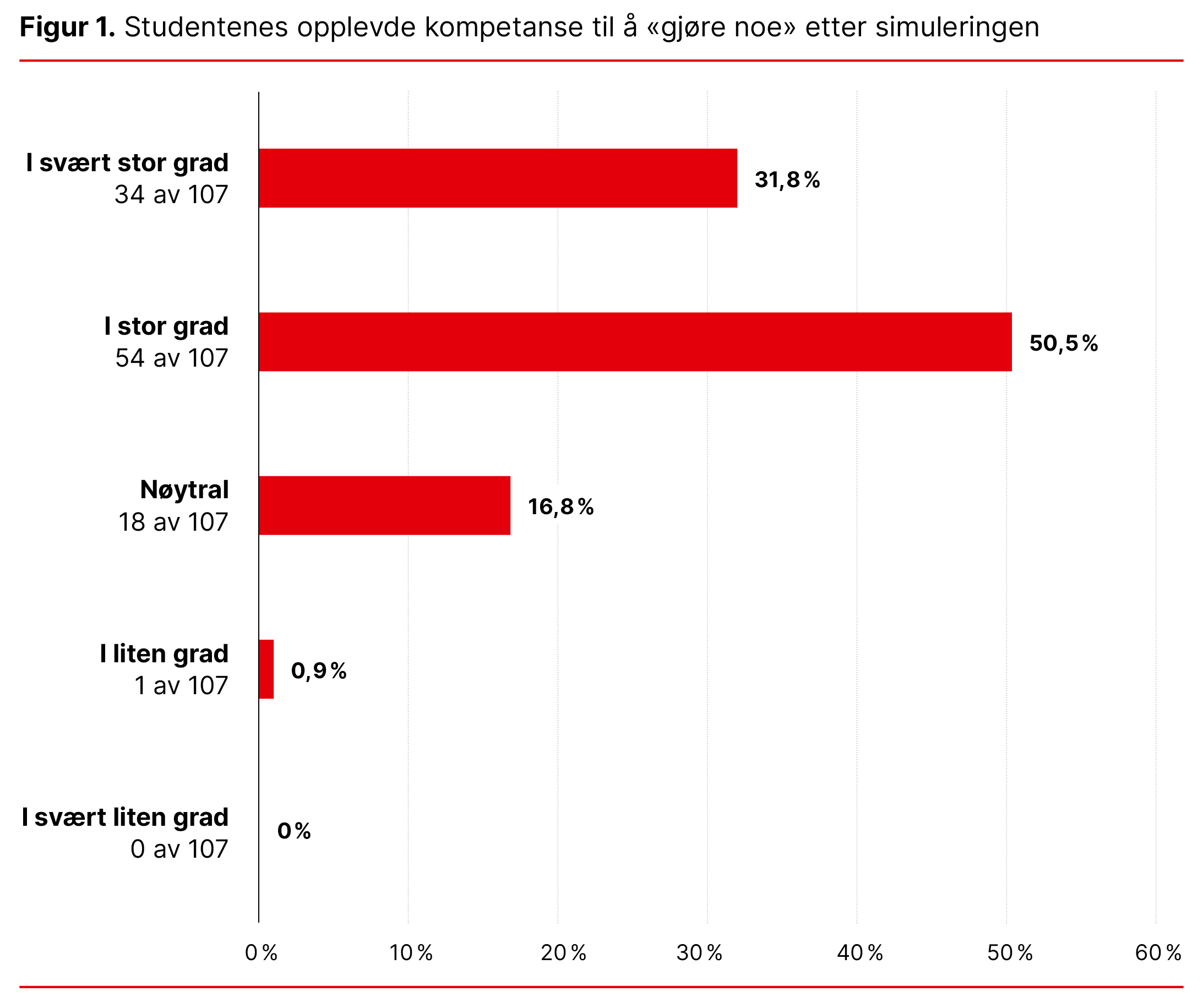 Figur 1. Studentenes opplevde kompetanse til å «gjøre noe» etter simuleringen Figur 1. Studentenes opplevde kompetanse til å «gjøre noe» etter simuleringen
