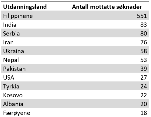 topp 12 utdanningsland Bildet viser topp 12 utdanningsland