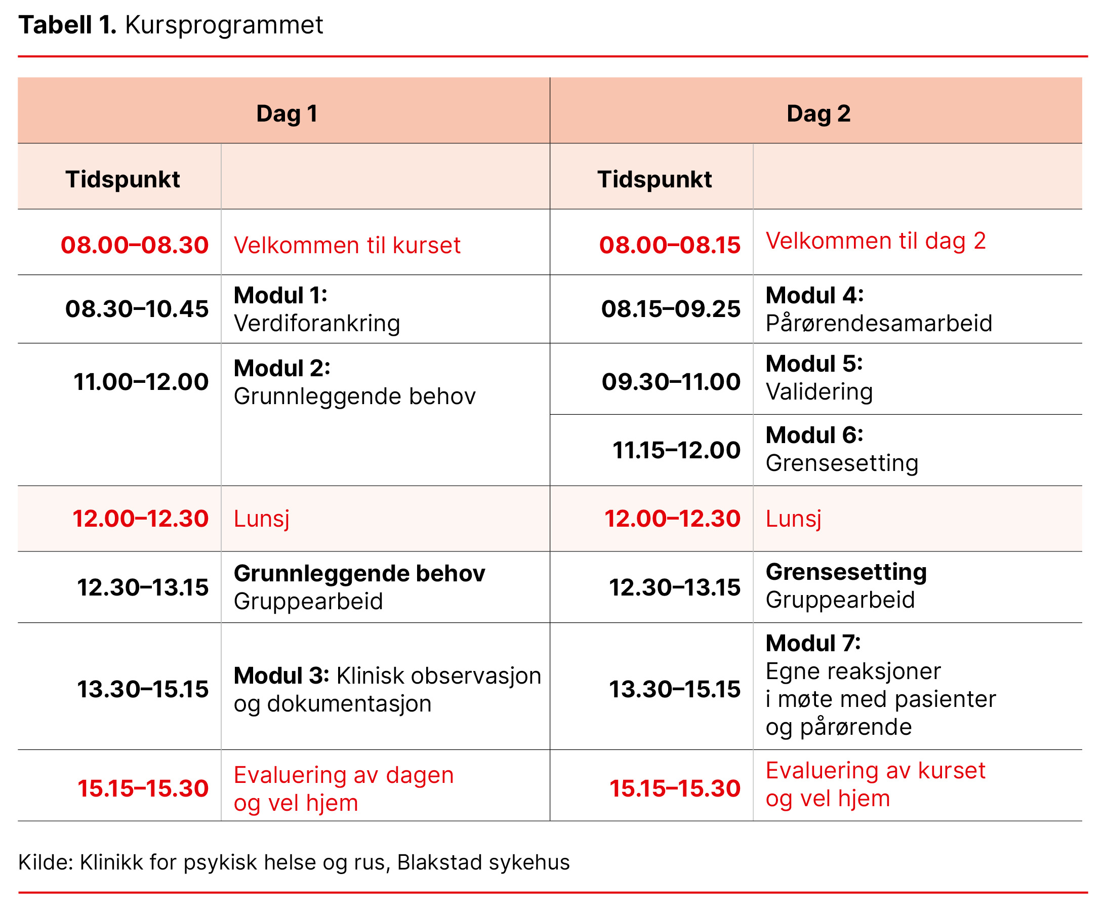 Tabell 1. Kursprogrammet Tabell 1. Kursprogrammet