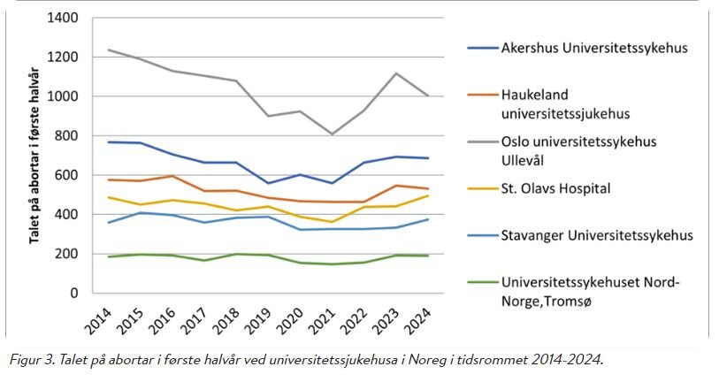 Bildet viser regionale forskjeller i aborttallene Bildet viser regionale forskjeller i aborttallene