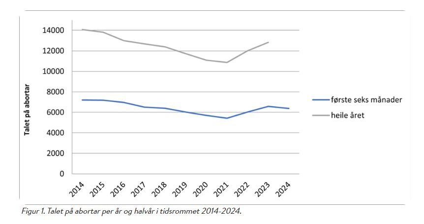 Bildet viser en graf over aborttall Bildet viser en graf over aborttall