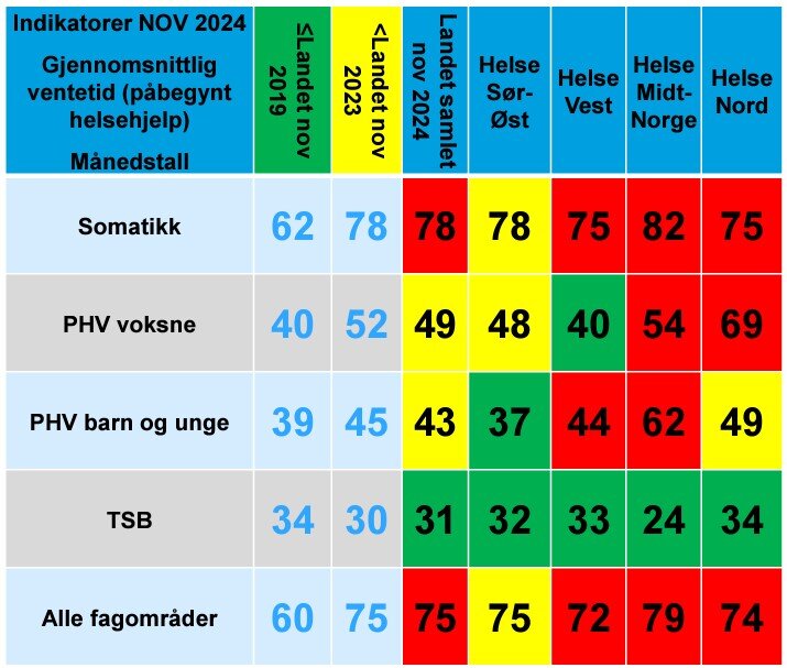 bilde av ventetidenes utvikling i regionene
