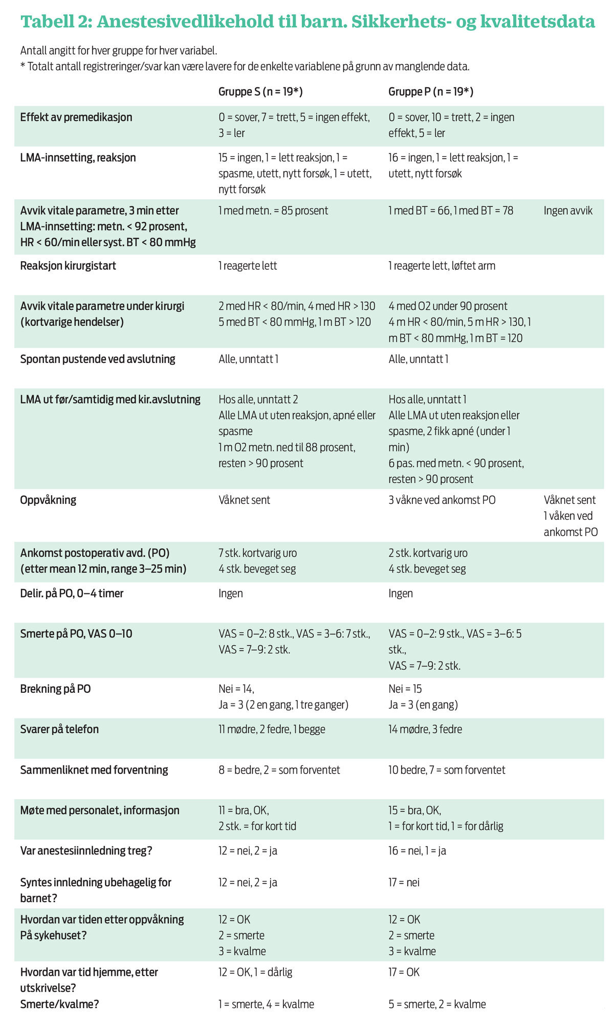 Tabell 2 Tabell 2 viser anestesivedlikehold til barn. Sikkerhets- og kvalitetsdata