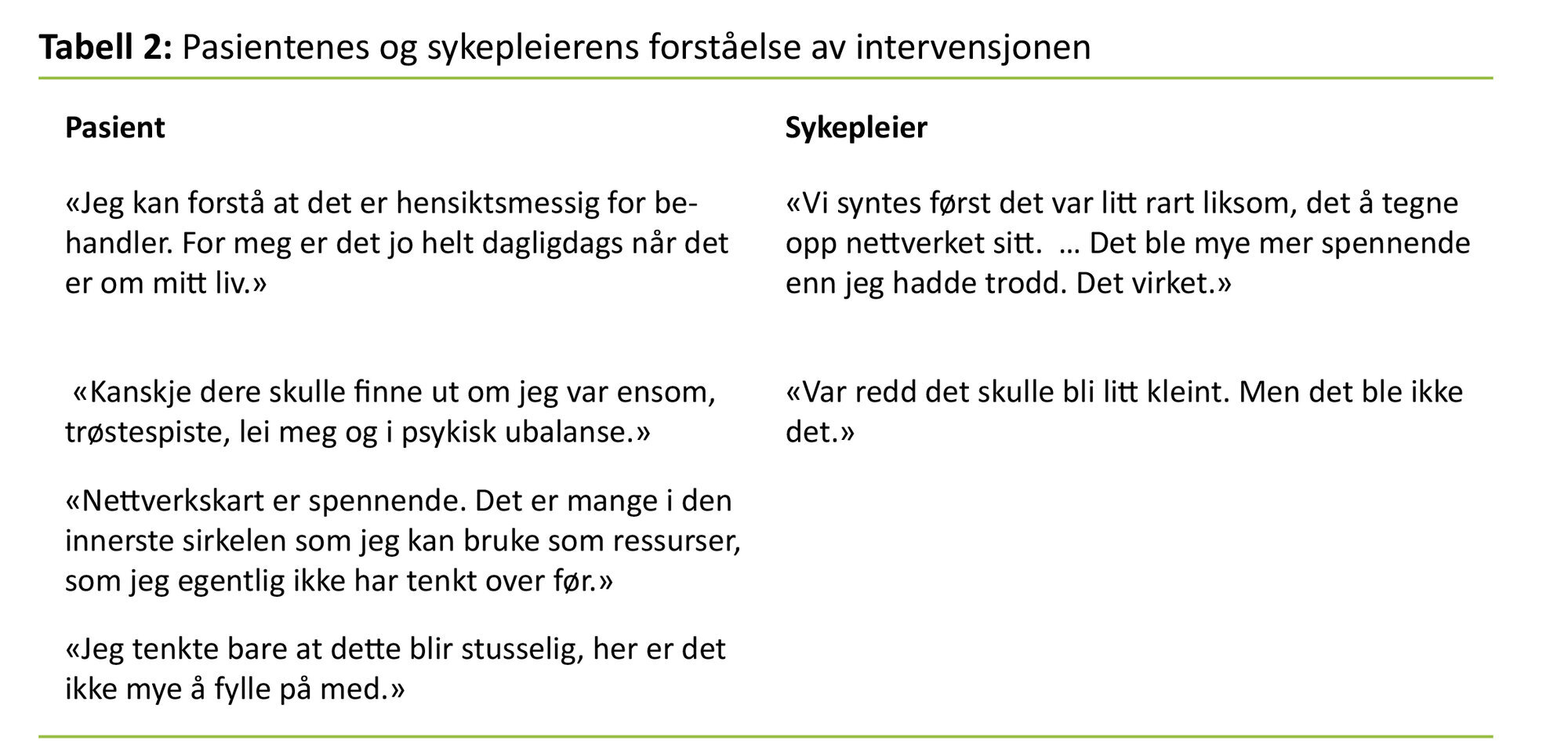 Tabell 2 Tabell 2. Pasientenes og sykepleierens forståelse av intervensjonen