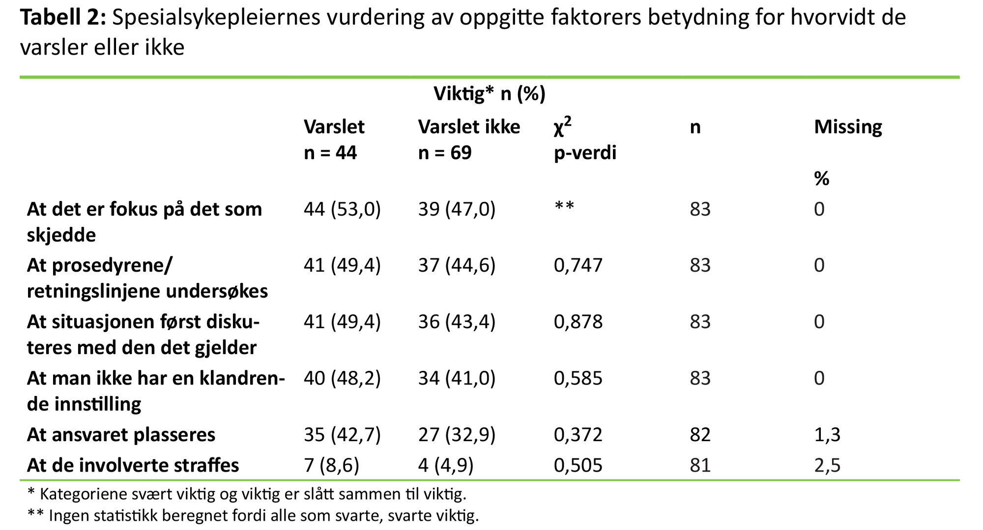 Tabell 2 Tabell 2: Spesialsykepleiernes vurdering av oppgitte faktorers betydning for hvorvidt de varsler eller ikke