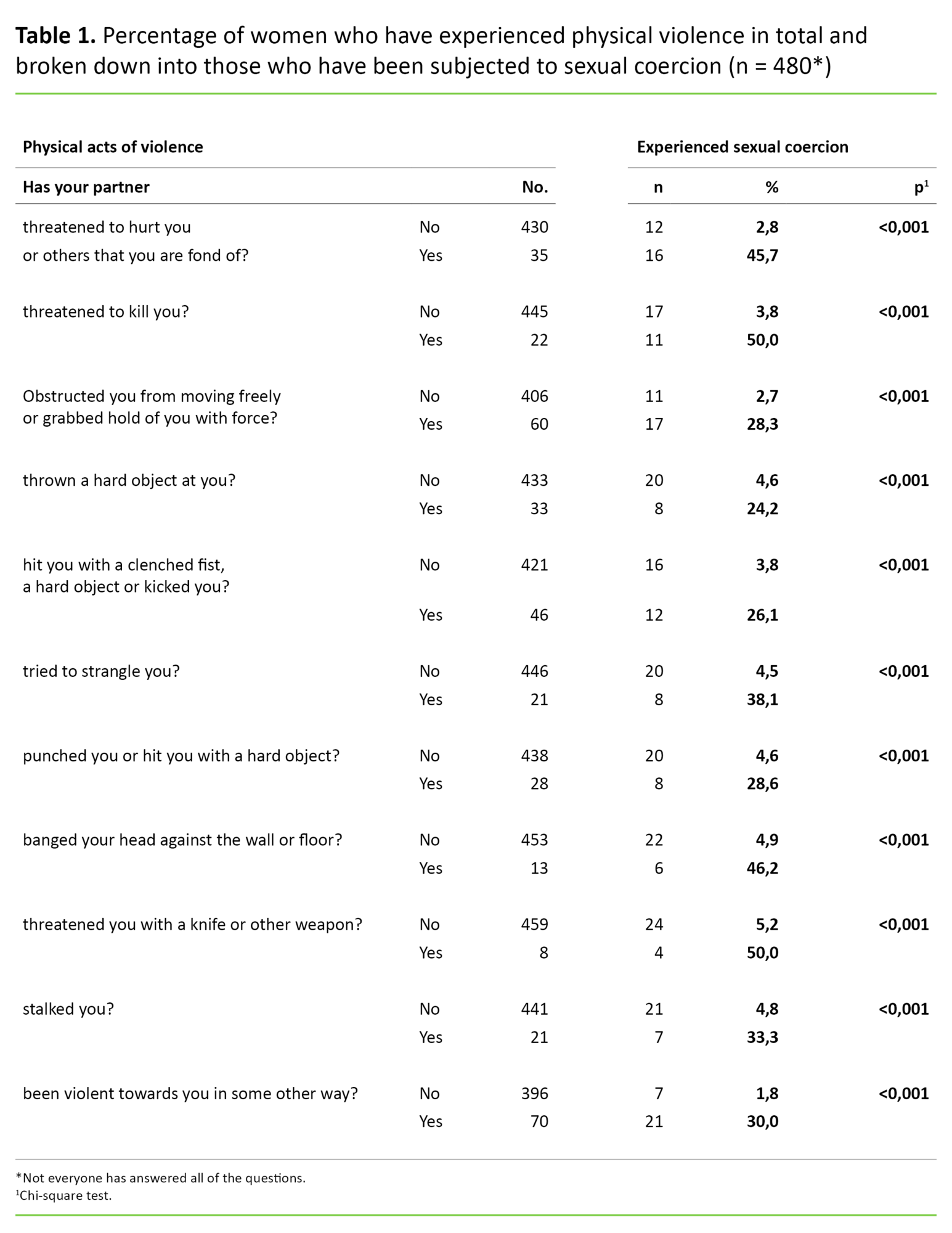 Table 1. Percentage of women who have experienced physical violence in total and broken down into those who have been subjected to sexual coercion (n = 480*) 