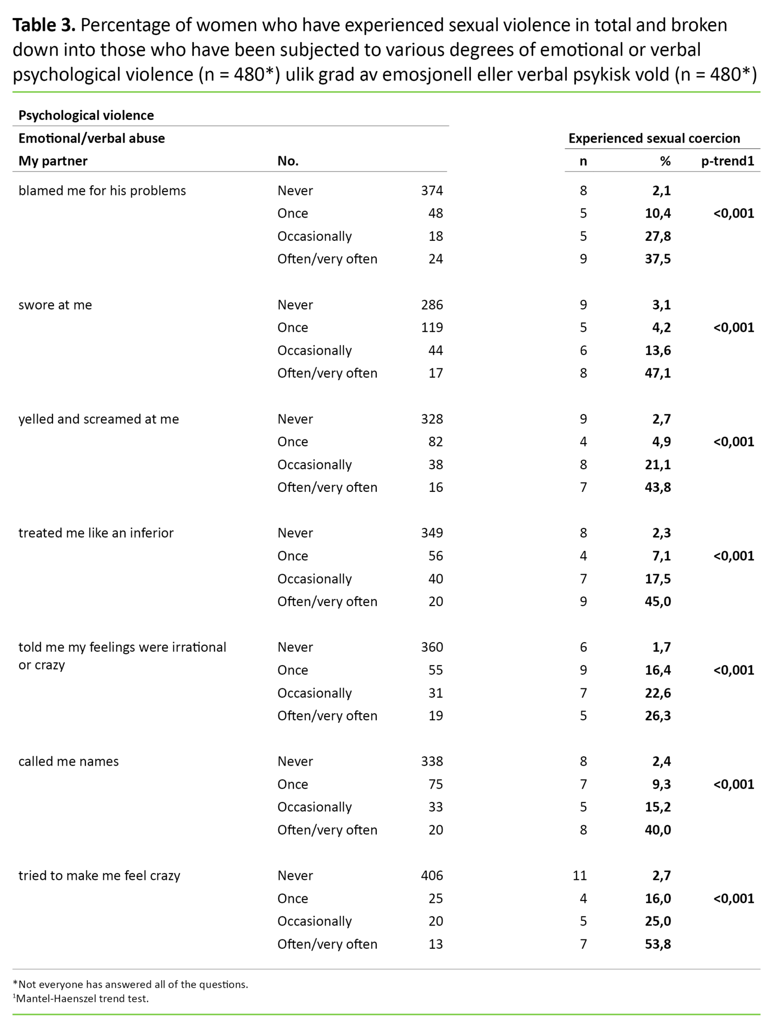 Table 3. Percentage of women who have experienced sexual violence in total and broken down into those who have been subjected to various degrees of emotional or verbal psychological violence (n = 480*) 