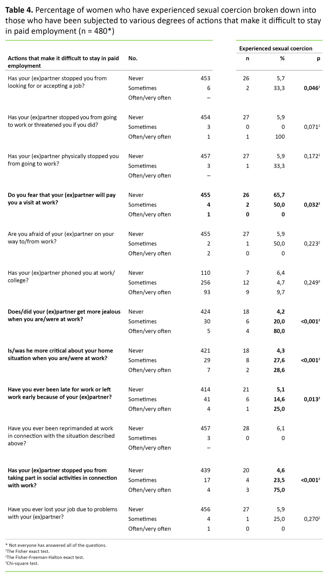 Table 4. Percentage of women who have experienced sexual coercion broken down into those who have been subjected to various degrees of actions that make it difficult to stay in paid employment (n = 480*)