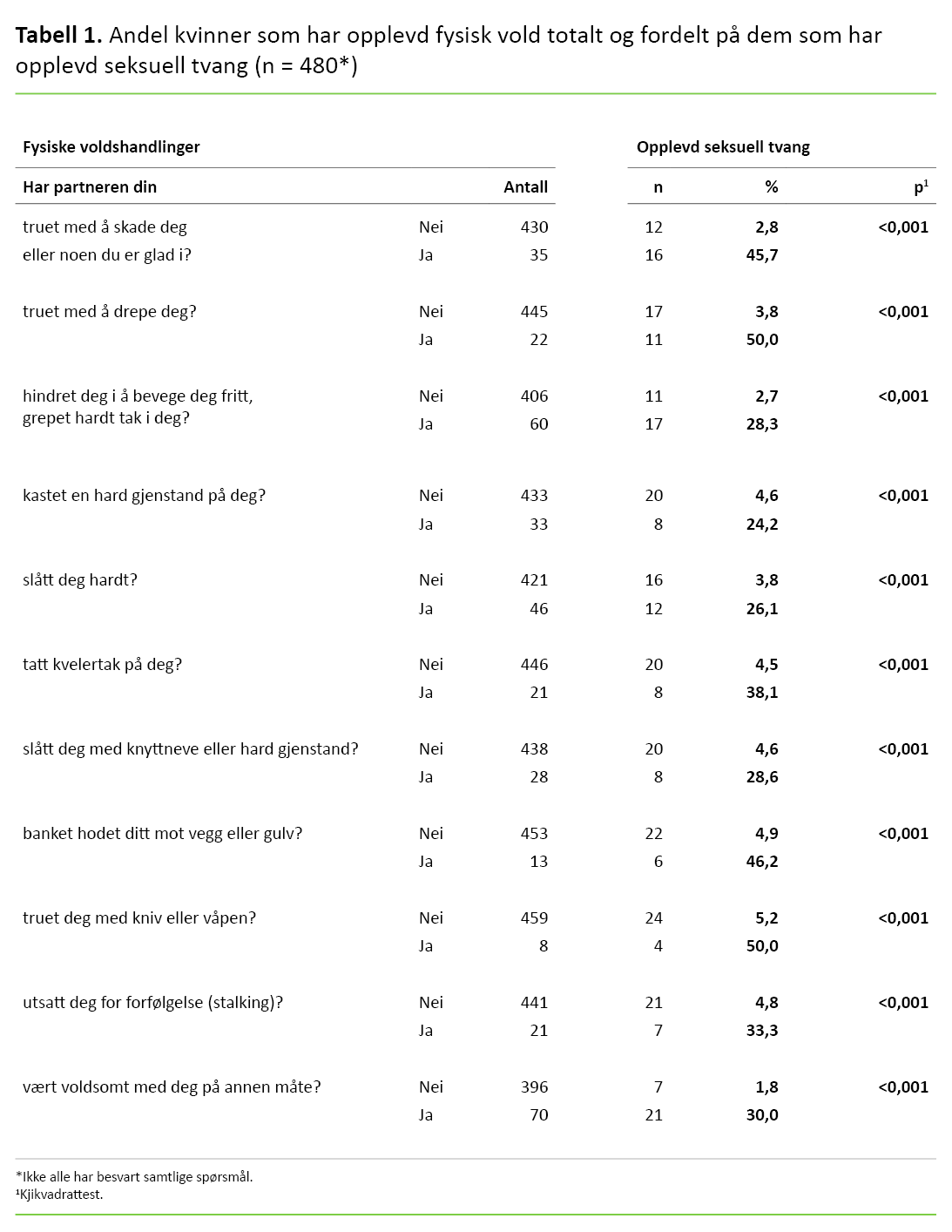 Tabell 1. Andel kvinner som har opplevd fysisk vold totalt og fordelt på dem som har opplevd seksuell tvang (n = 480*) 