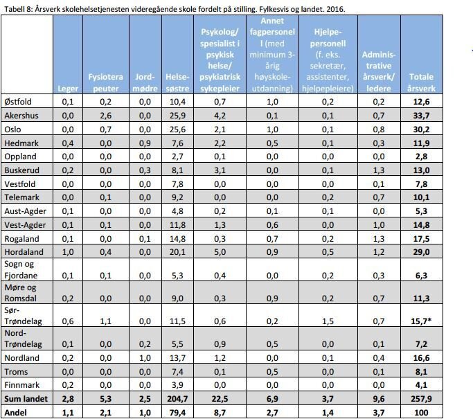 Fylkesvis oversikt over helsepersonell i skolehelsetjenesten på videregående. grafen viser oversikt over helsepersonell i skolehelsetjenesten på videregående.