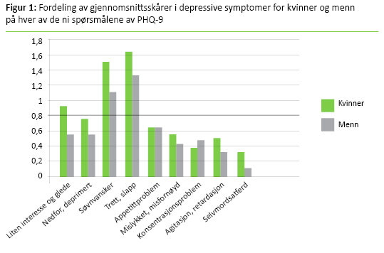 Figur 1 Figur 1. Fordeling av gjennomsnittsskårer i depressive symptomer for kvinner og menn på hver av de ni spørsmålene av PHQ-9