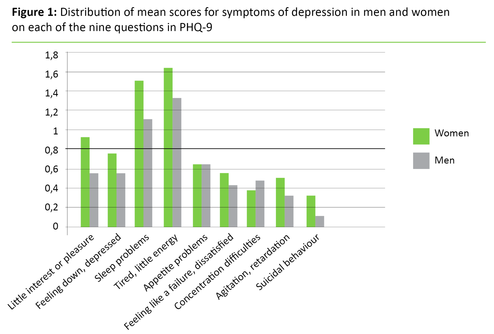 Figure 1 Figure 1. Distribution of mean scores for symptoms of depression in men and women on each of the nine questions in PHQ-9