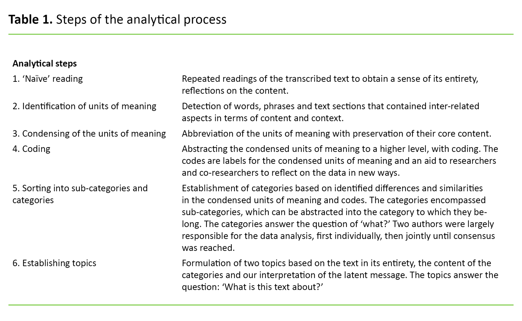 Table 1 Table 1. Steps of the analytical process