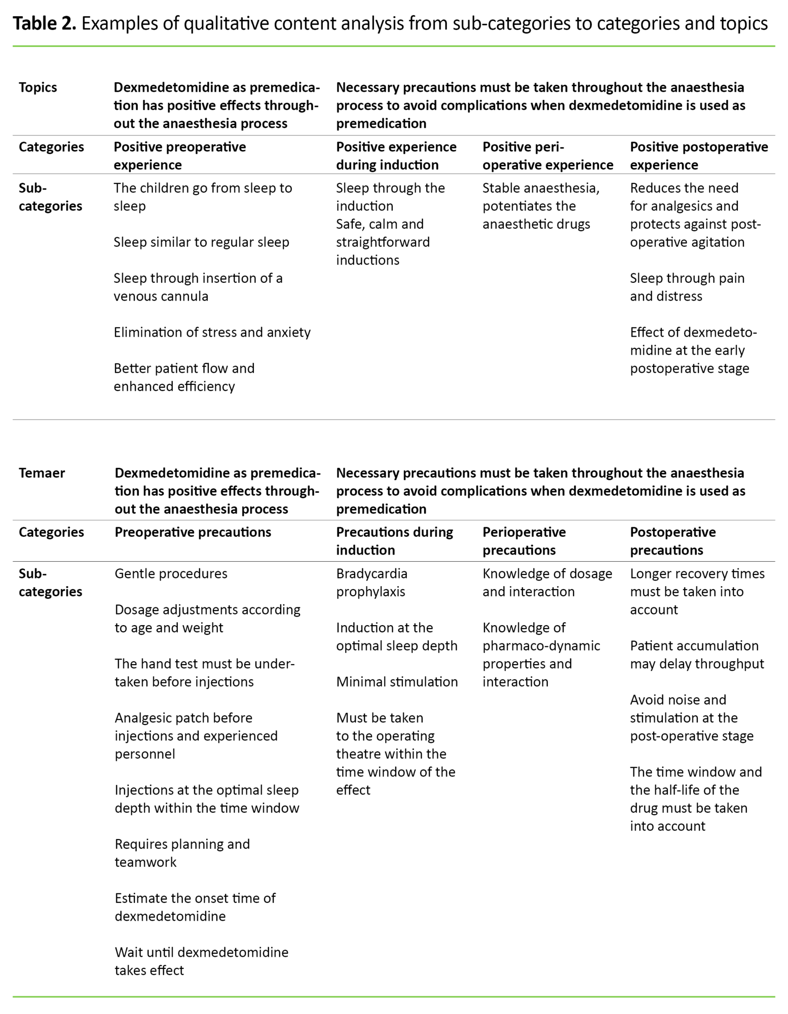 Table 2 Table 2. Examples of qualitative content analysis from sub-categories to categories and topics