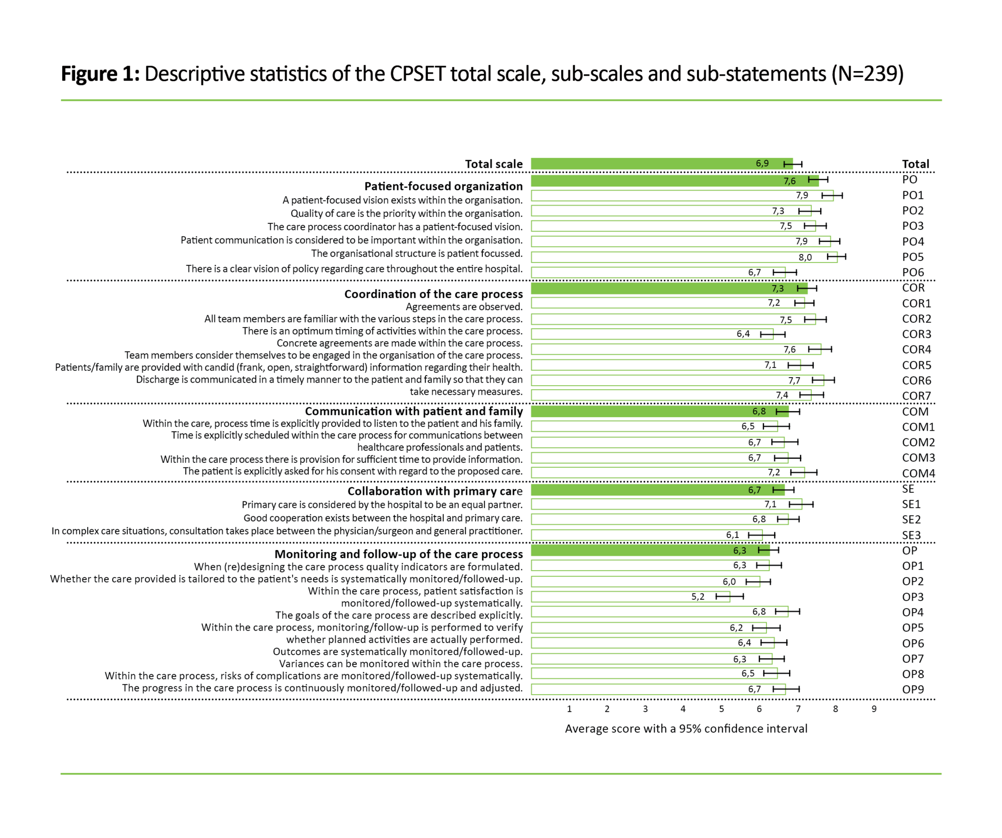 Figure 1 _________________________________________________________________ Figure 1: Descriptive statistics of the CPSET total scale, sub-scales and sub-statements (N=239)
