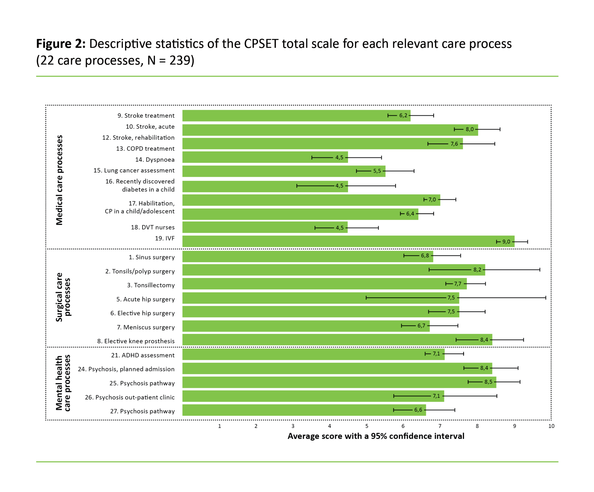 Figure 2 Figure 2: Descriptive statistics of the CPSET total scale for each relevant care process (22 care processes, N = 239)