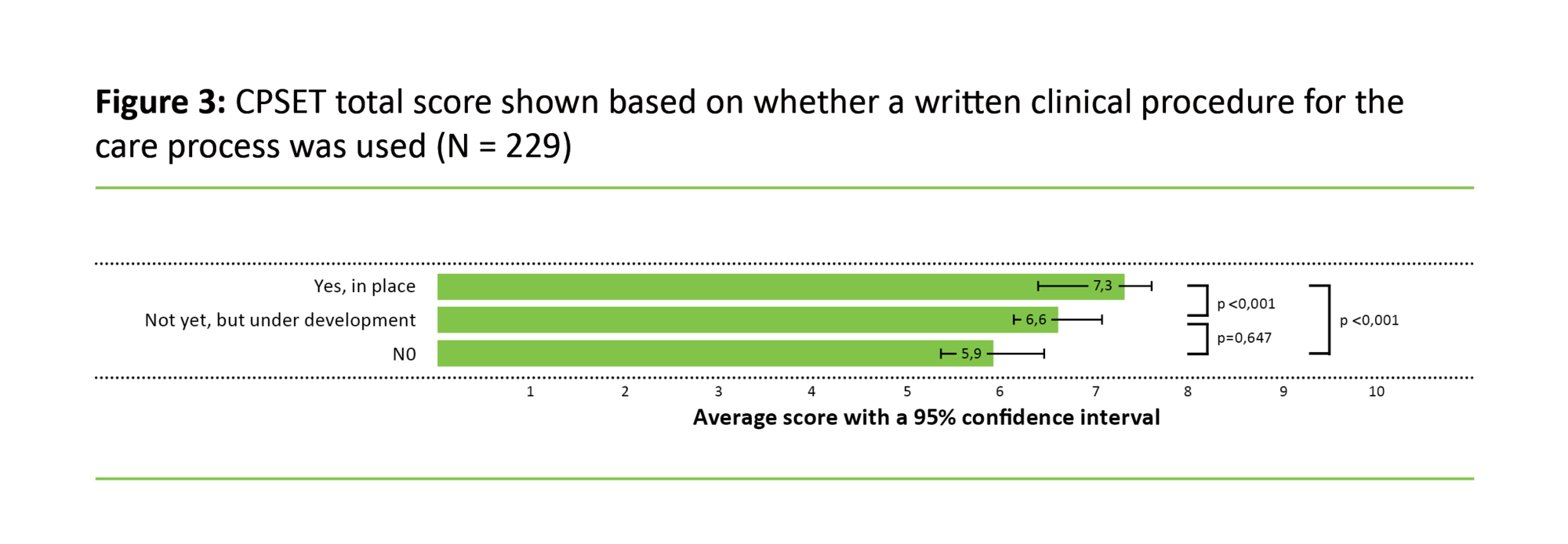 Figure 3 _________________________________________________________________ Figure 3: CPSET total score shown based on whether a written clinical procedure for the care process was used (N = 229)