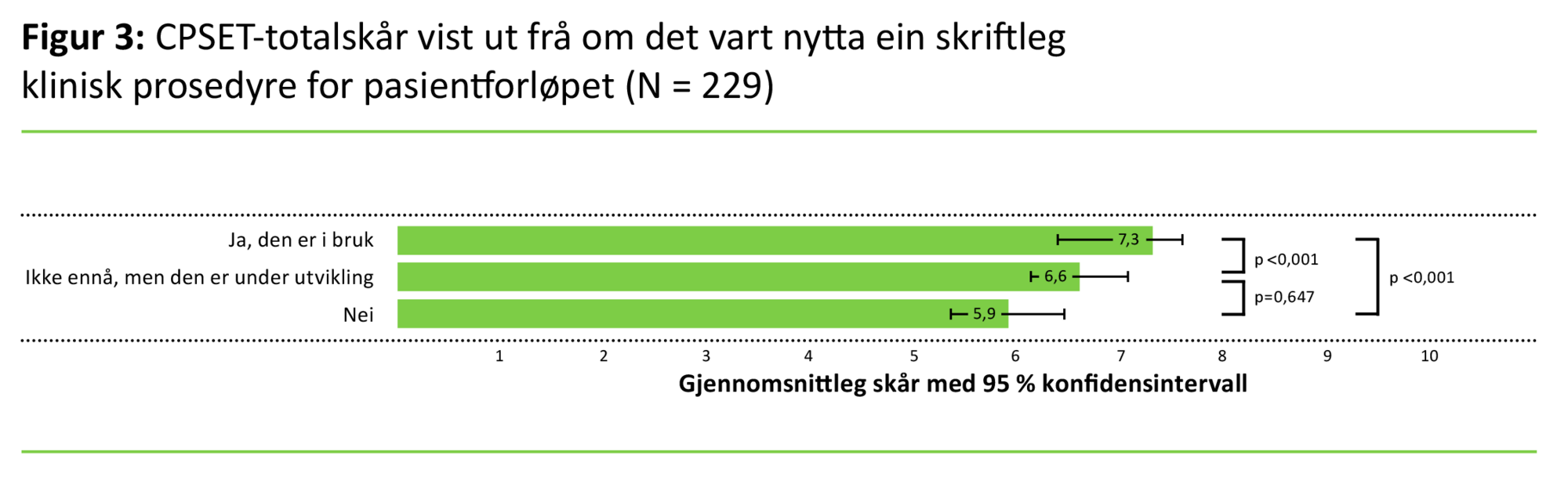 Figur 3 Figur 3: CPSET-totalskår vist ut frå om det vart nytta ein skriftleg klinisk prosedyre for pasientforløpet (N = 229)