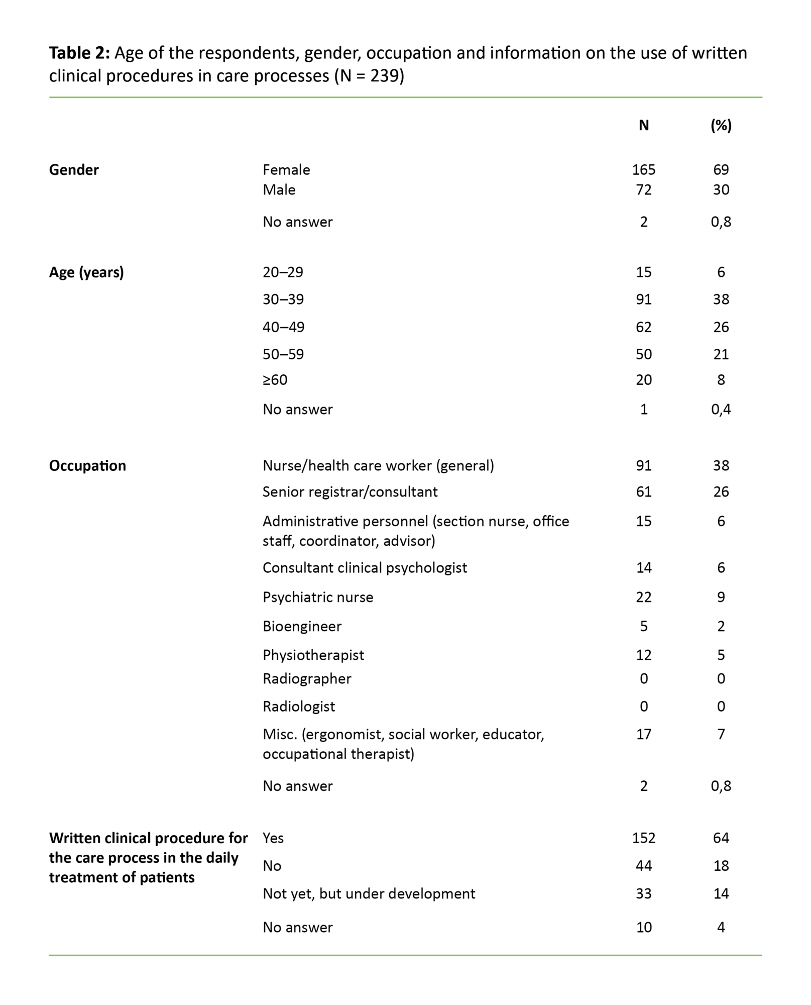 Table 2 Table 2: Age of the respondents, gender, occupation and information on the use of written clinical procedures in care processes (N = 239)