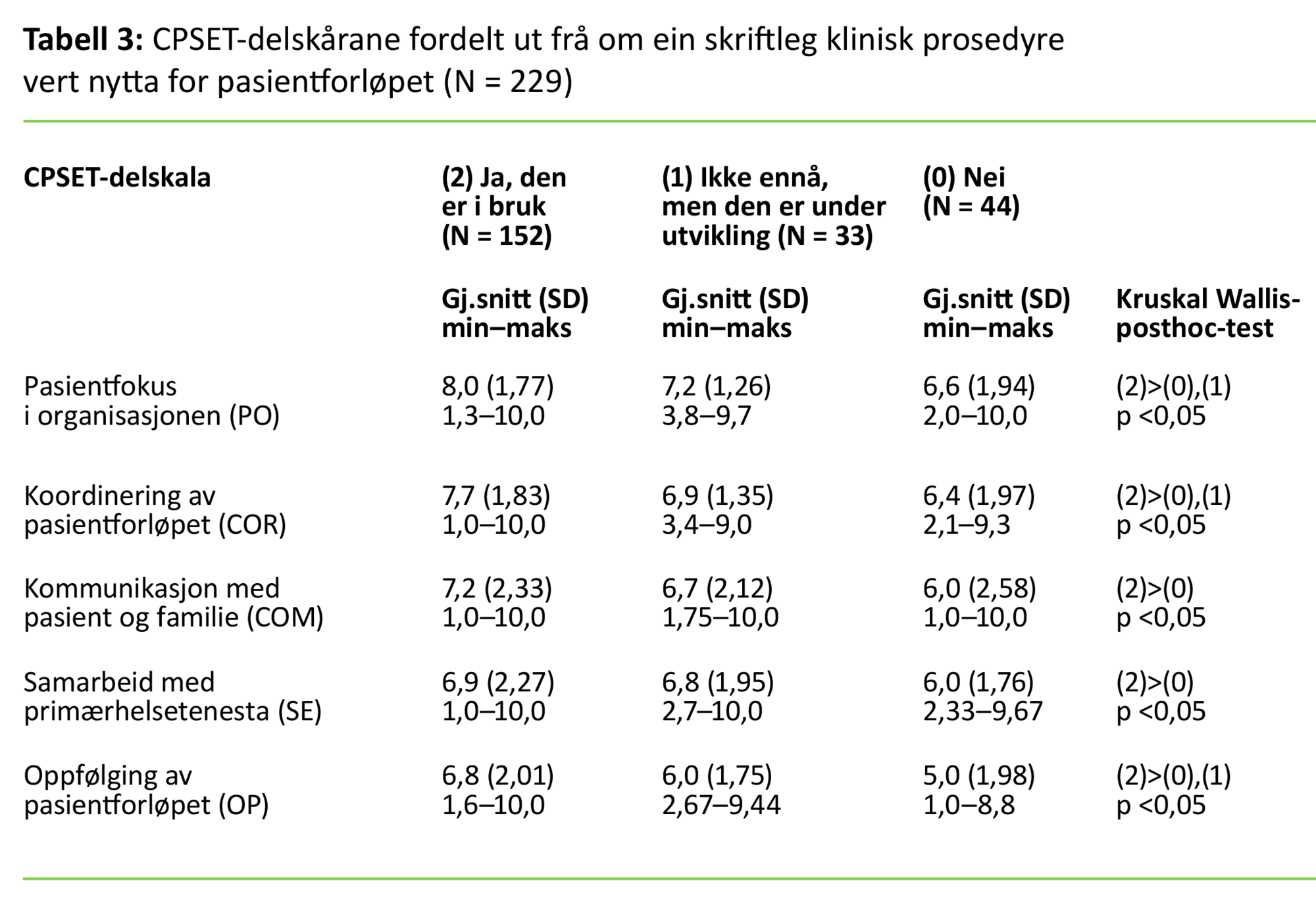 Tabell 3 Tabell 3: CPSET-delskårane fordelt ut frå om ein skriftleg klinisk prosedyre vert nytta for pasientforløpet (N = 229)