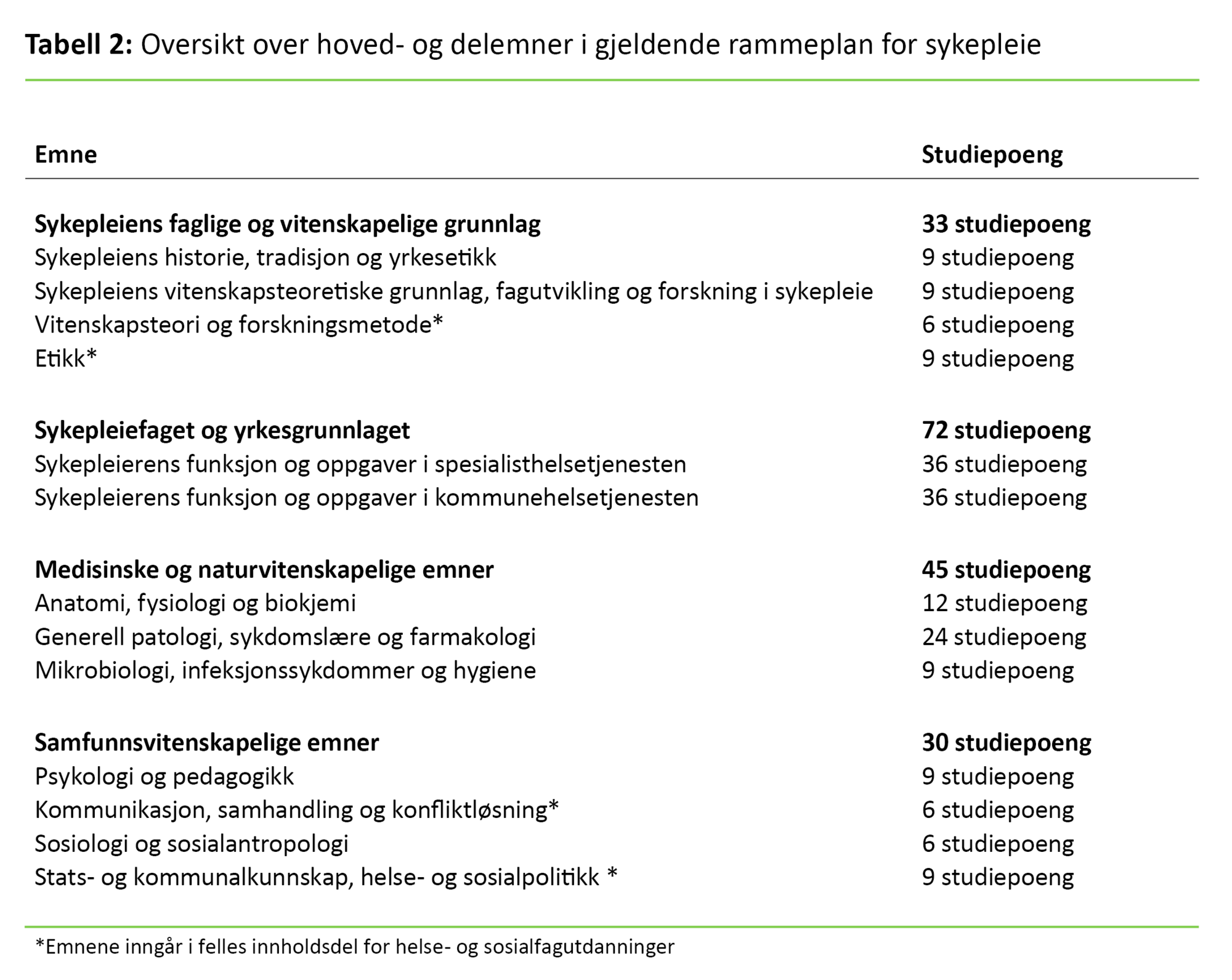 Tabell 2. Oversikt over hoved- og delemner i gjeldende rammeplan for sykepleie 