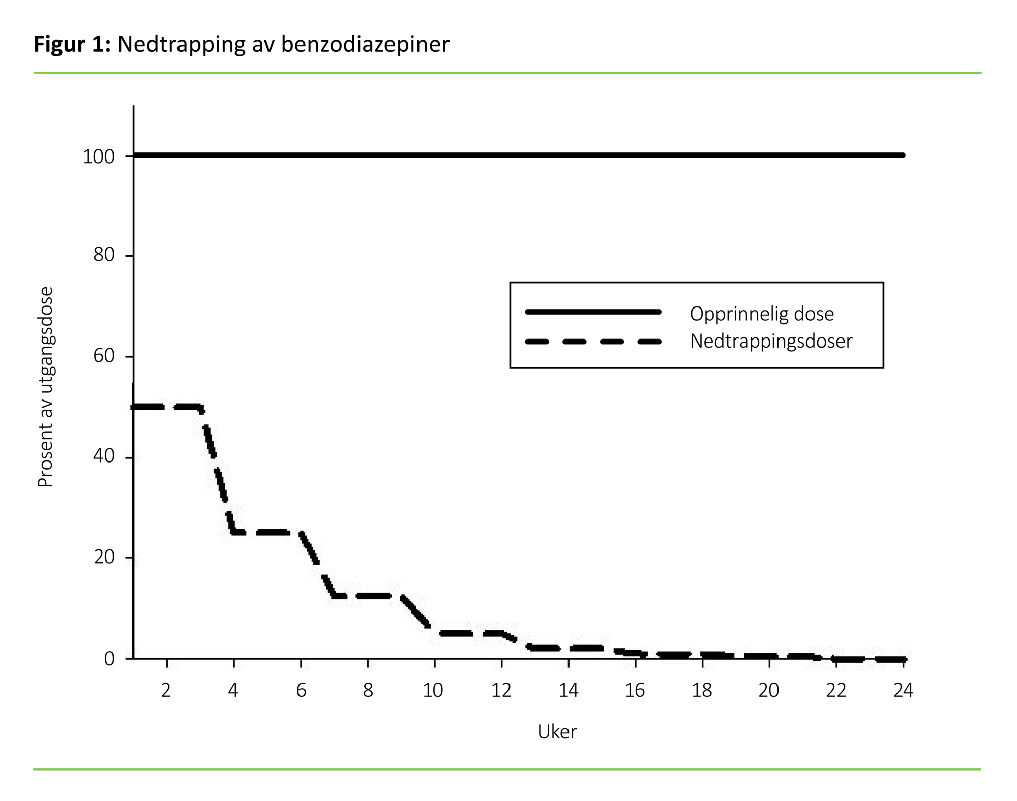 Figur 1 Nedtrapping av benzodiazepiner Figur 1 Nedtrapping av benzodiazepiner