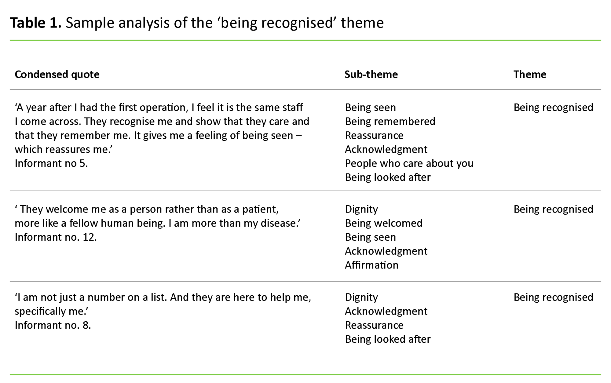 Table 1 Table 1. Sample analysis of the ‘being recognised’ theme
