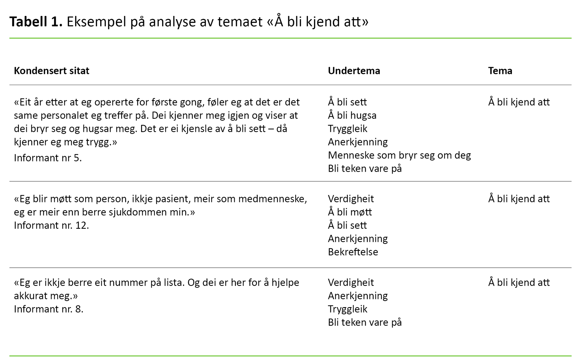 Tabell 1 Tabell 1. Eksempel på analyse av temaet «Å bli kjend att»