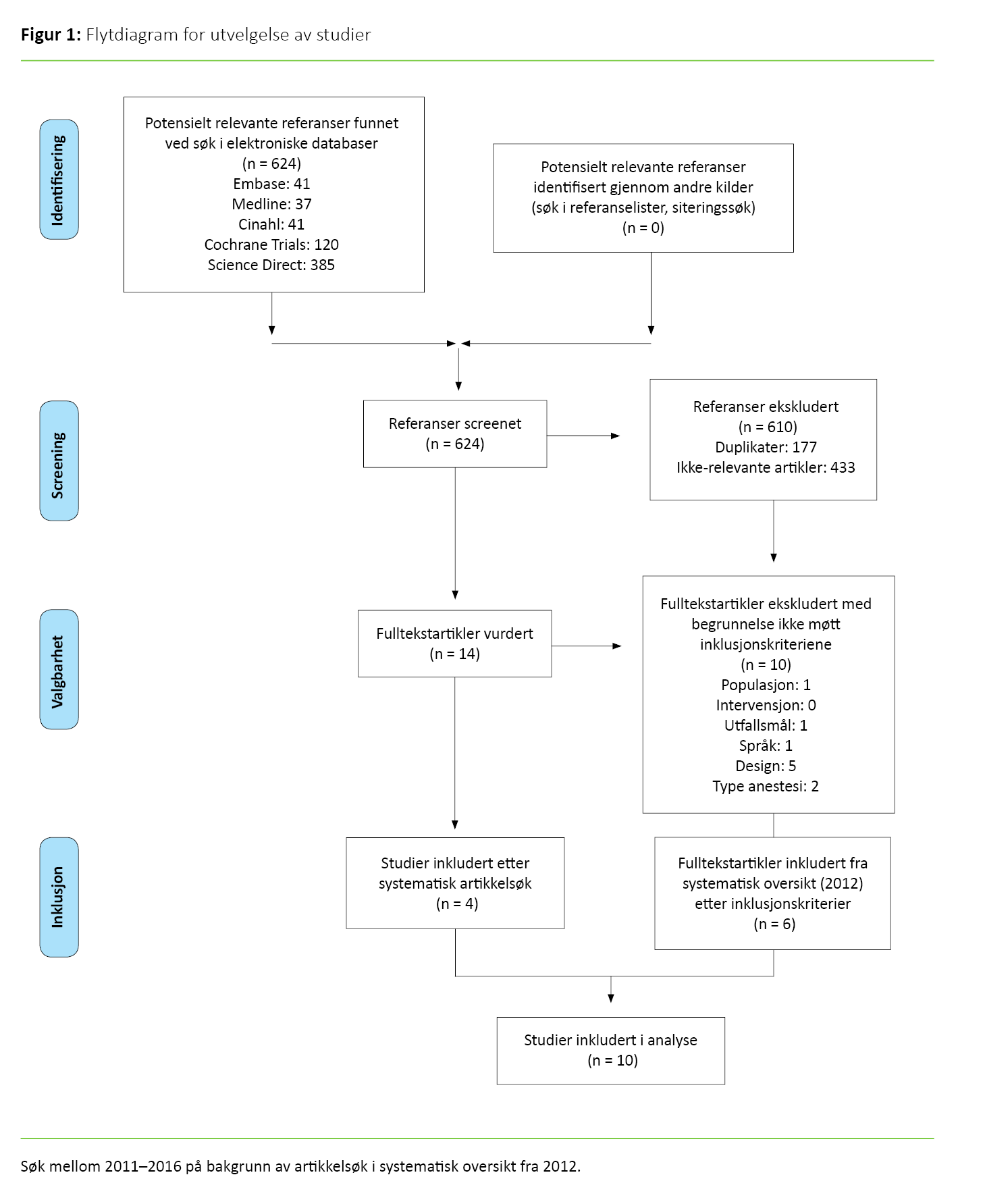 Figur 1 Figur1. Flytdiagram for utvelgelse av studier