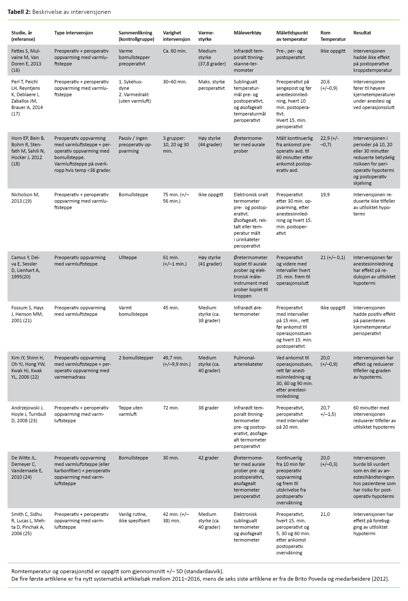 Tabell 2 Tabell 2. Beskrivelse av intervensjonen