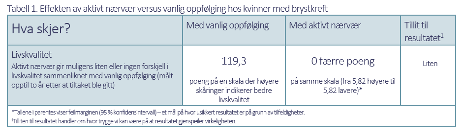 Tabell 1 Tabell 1. Effekten av aktivt nærvær versus vanlig oppfølging hos kvinner med brystkreft