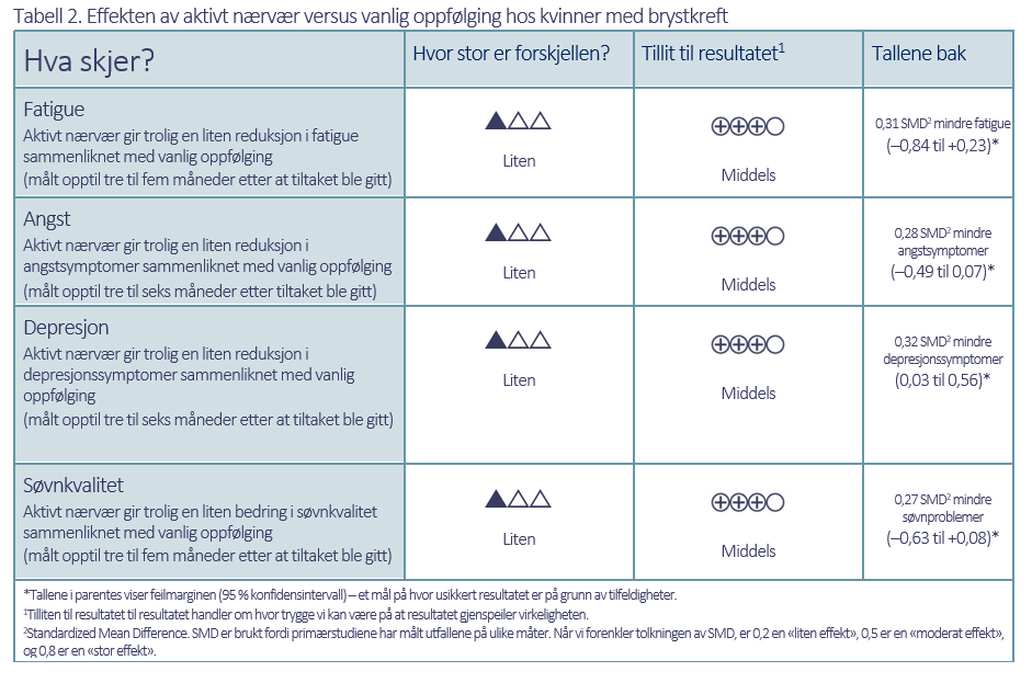 Tabell 2 Tabell 2. Effekten av aktivt nærvær versus vanlig oppfølging hos kvinner med brystkreft