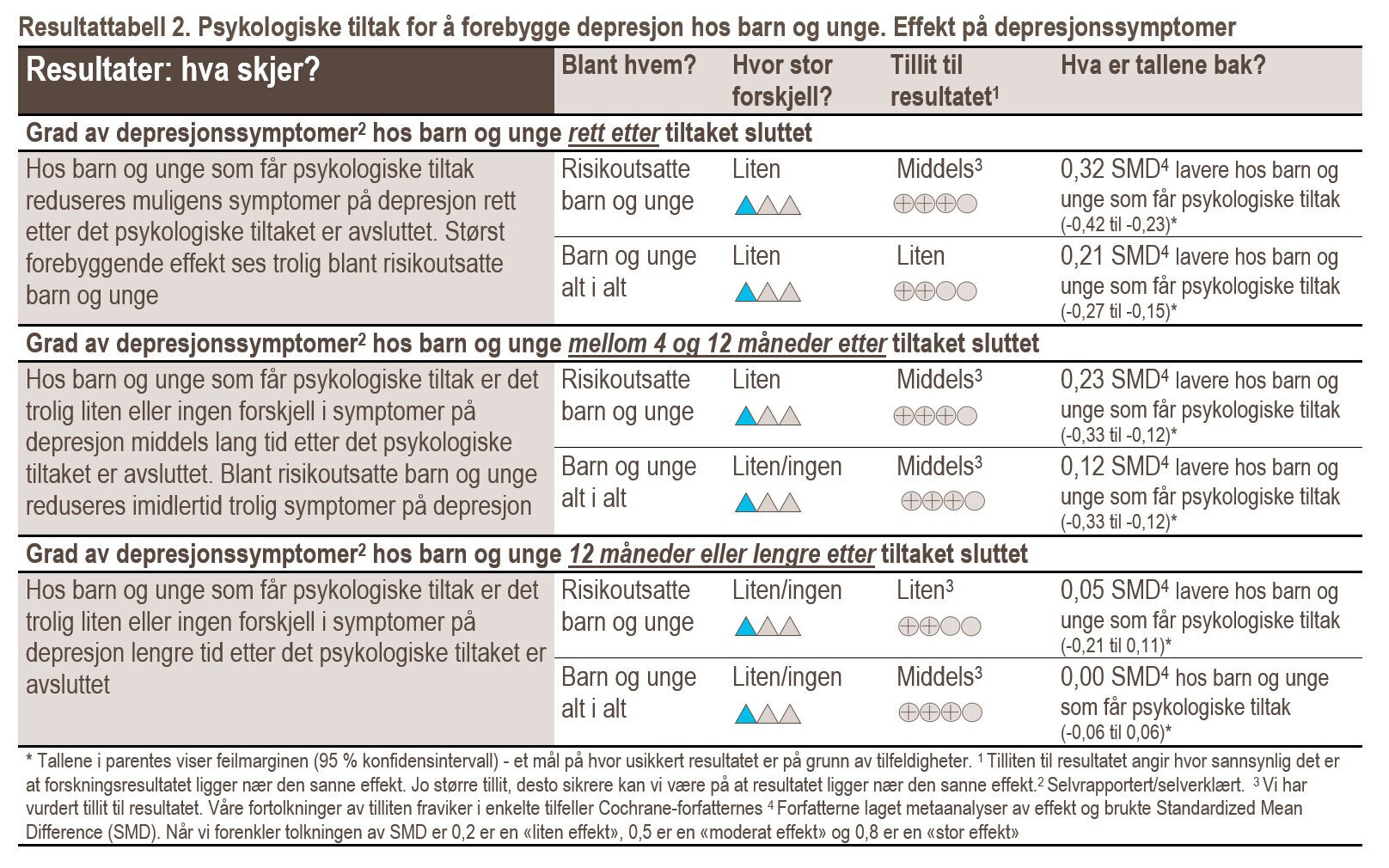Resultattabell 2 Resultattabell 2: Psykologiske tiltak for å forebygge depresjon hos barn og unge. Effekt på depresjonssymptomer.