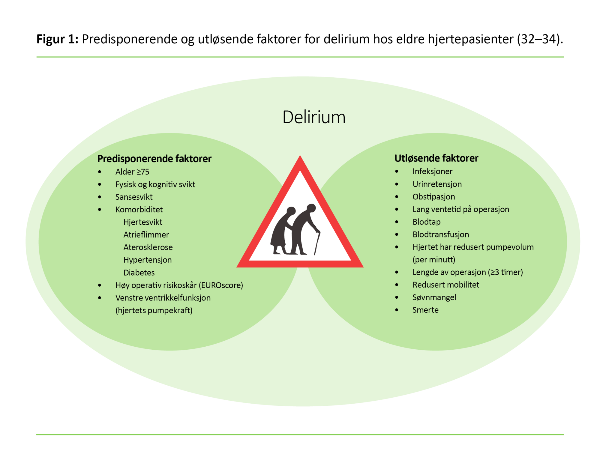 Figur 1 Figur 1: Predisponerende og utløsende faktorer for delirium hos eldre h