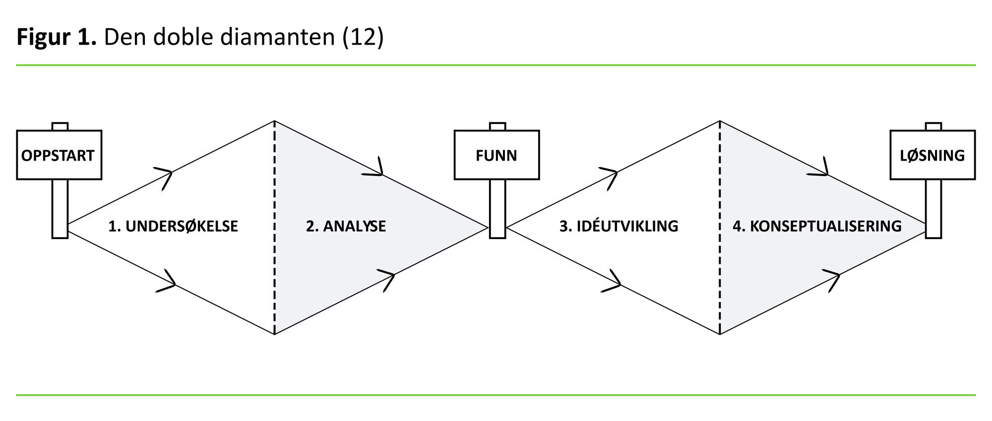 Figur 1 Den doble diamanten Figur 1 Den doble diamanten