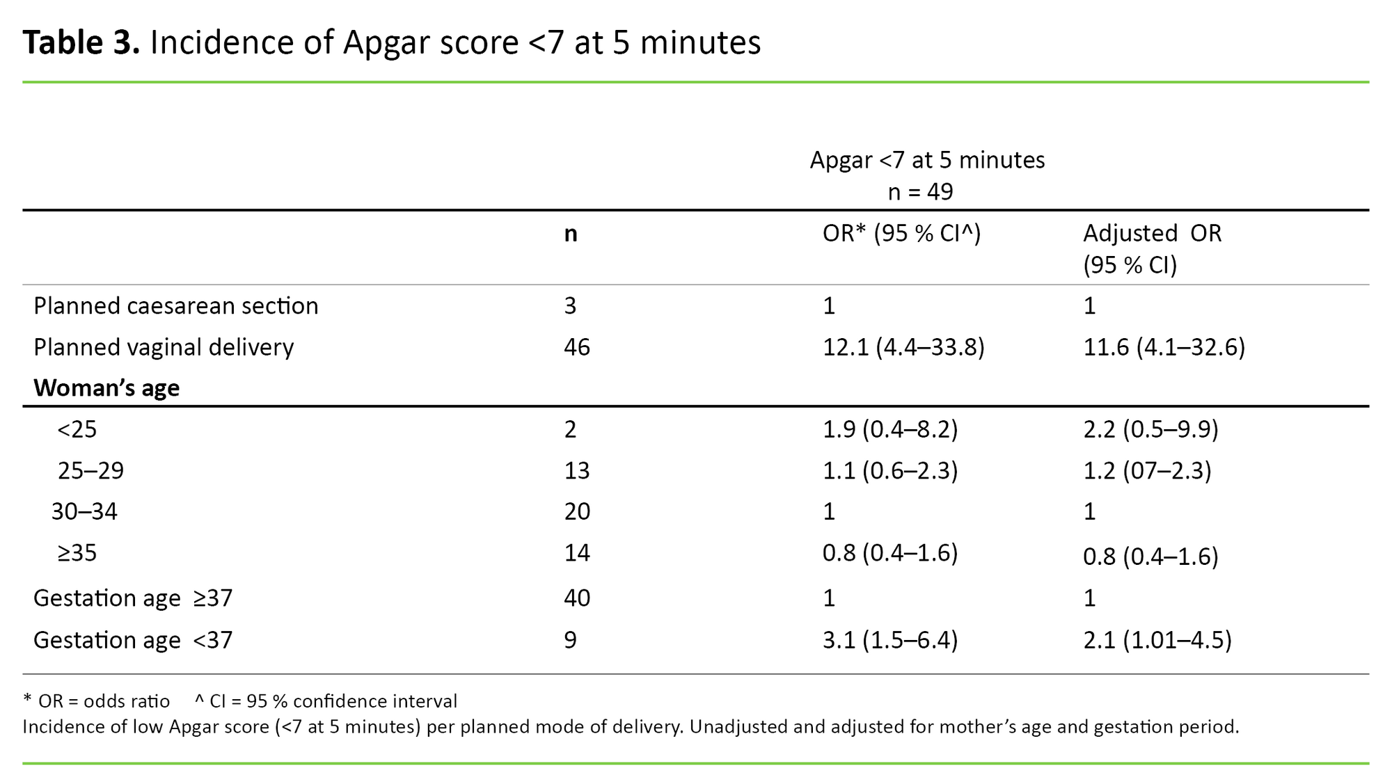 Table 3. Incidence of Apgar score <7 at 5 minutes