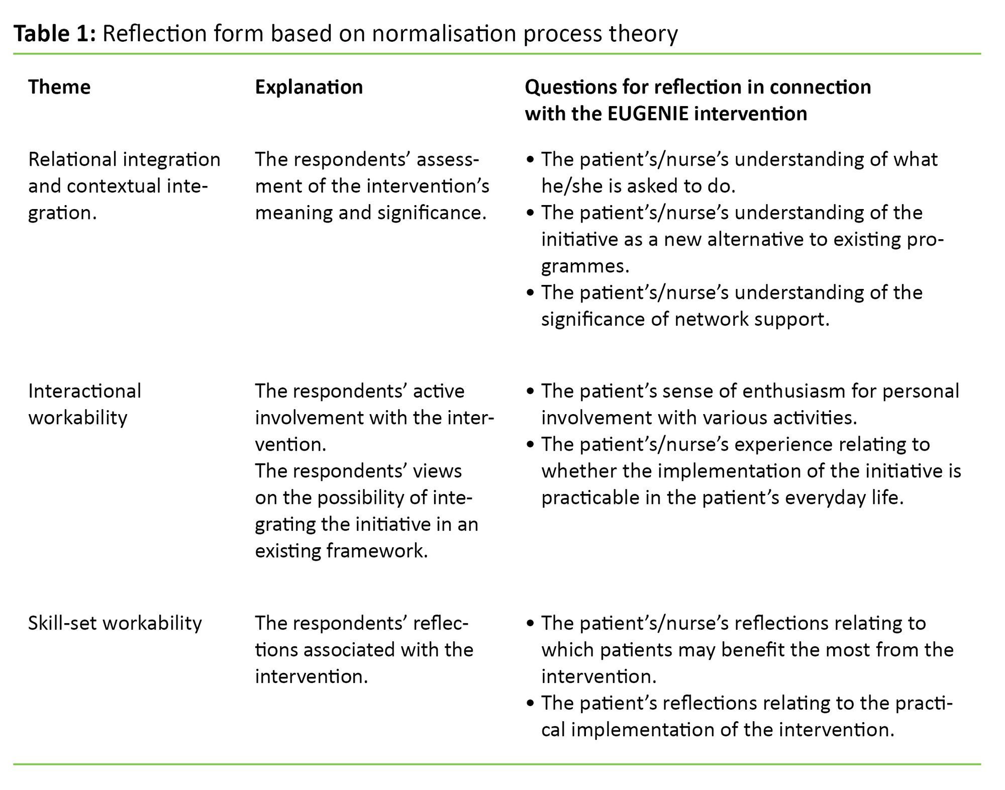 Table 1 Table 1. Reflection form based on normalisation process theory