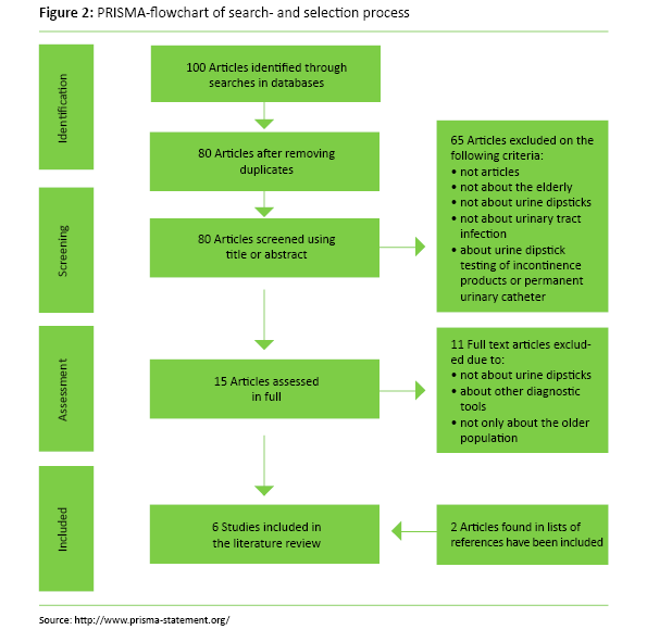 Figure 2 Figure 2: PRISMA-flowchart of search- and selection process