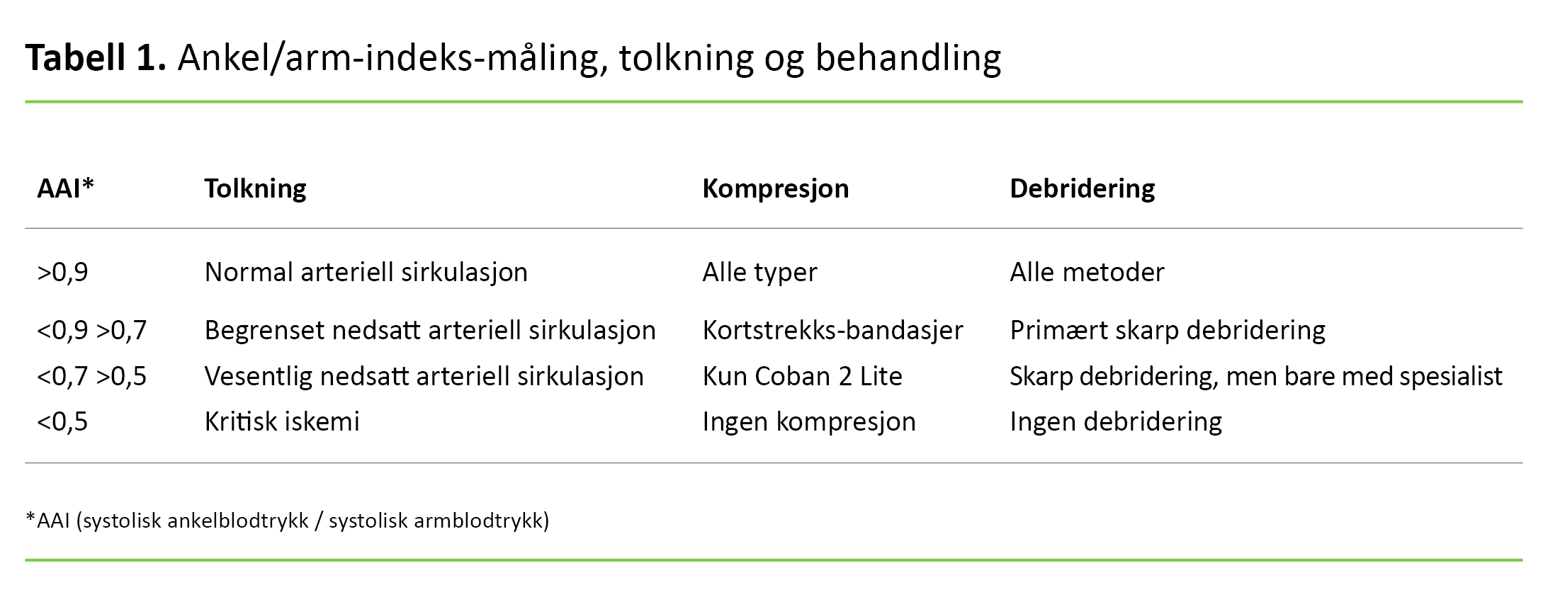 Tabell 1 Tabell 1. Ankel/arm-indeks-måling, tolkning og behandling