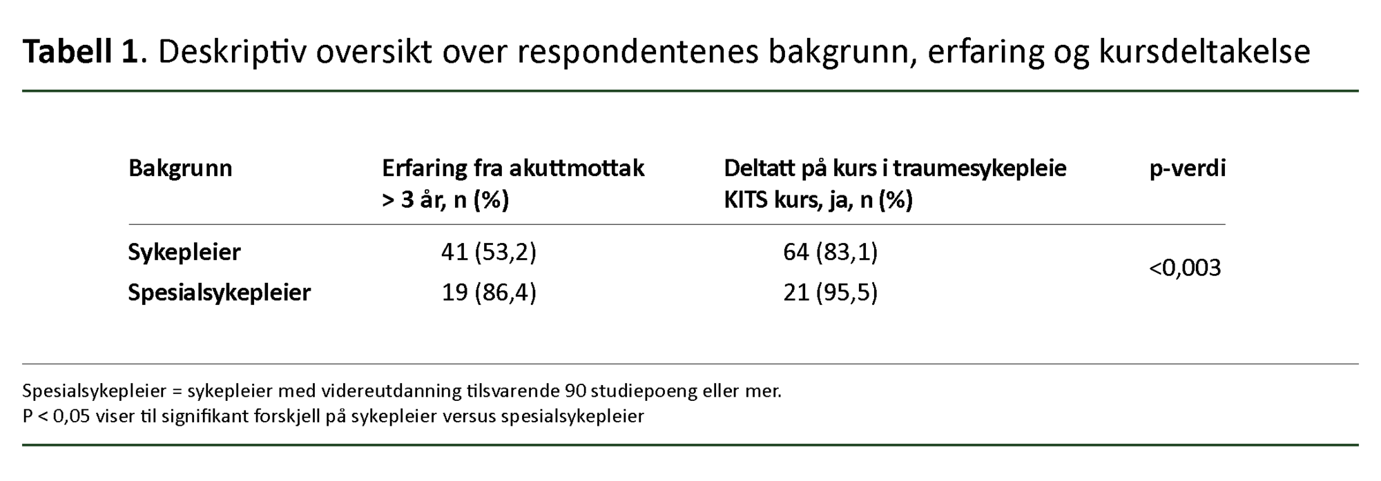 Tabell 1: Deskriptiv oversikt over respondentenes bakgrunn, erfaring og kursdeltakelse. Tabell 1: Deskriptiv oversikt over respondentenes bakgrunn, erfaring og kursdeltakelse.