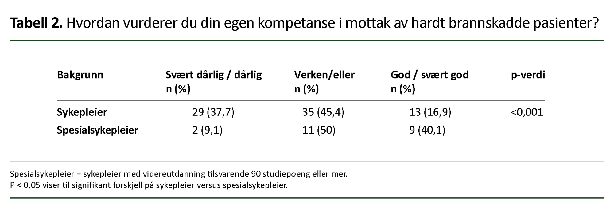 Tabell 2: Hvordan vurderer du din egen kompetanse i mottak av hardt brannskadde pasienter? Tabell 2: Hvordan vurderer du din egen kompetanse i mottak av hardt brannskadde pasienter?