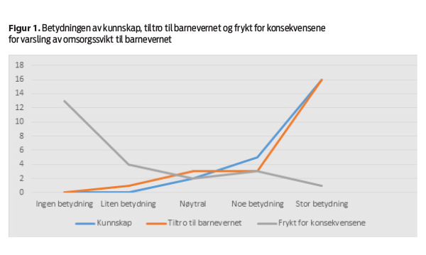 Figur 1. Betydningen av kunnskap, tiltro til barnevernet og frykt for konsekvensene for varsling av omsorgssvikt til barnevernet Figur 1. Betydningen av kunnskap, tiltro til barnevernet og frykt for konsekvensene for varsling av omsorgssvikt til barnevernet