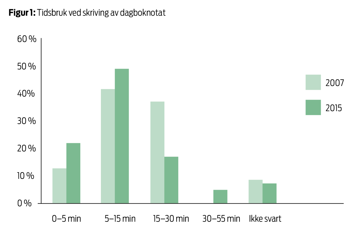 Figur 1. Figur 1. Tidsbruk ved skriving av dagboknotat