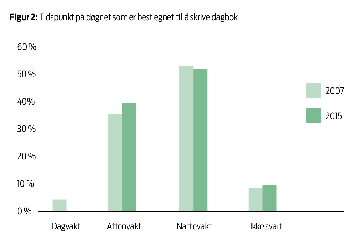 Figur 2. Figur 2. Tidspunkt på døgnet som er best egnet til å skrive dagbok
