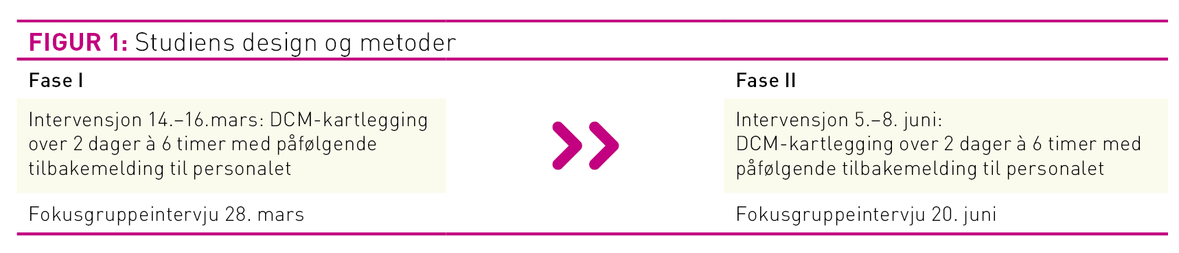 Figur 1 Figur 1: Studiens design og metoder