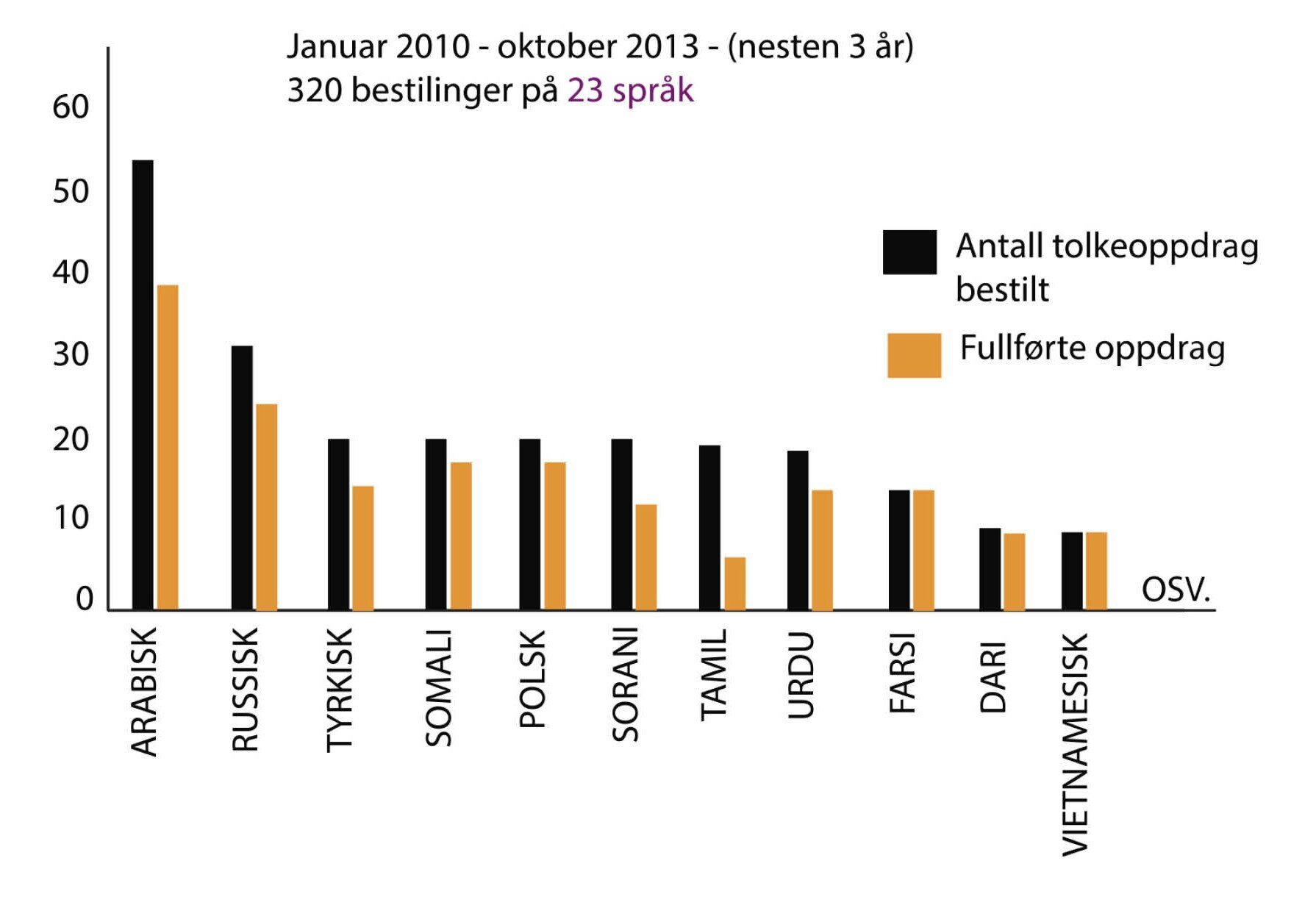 Figur 1: Antall tolkeoppdrag ved SSE