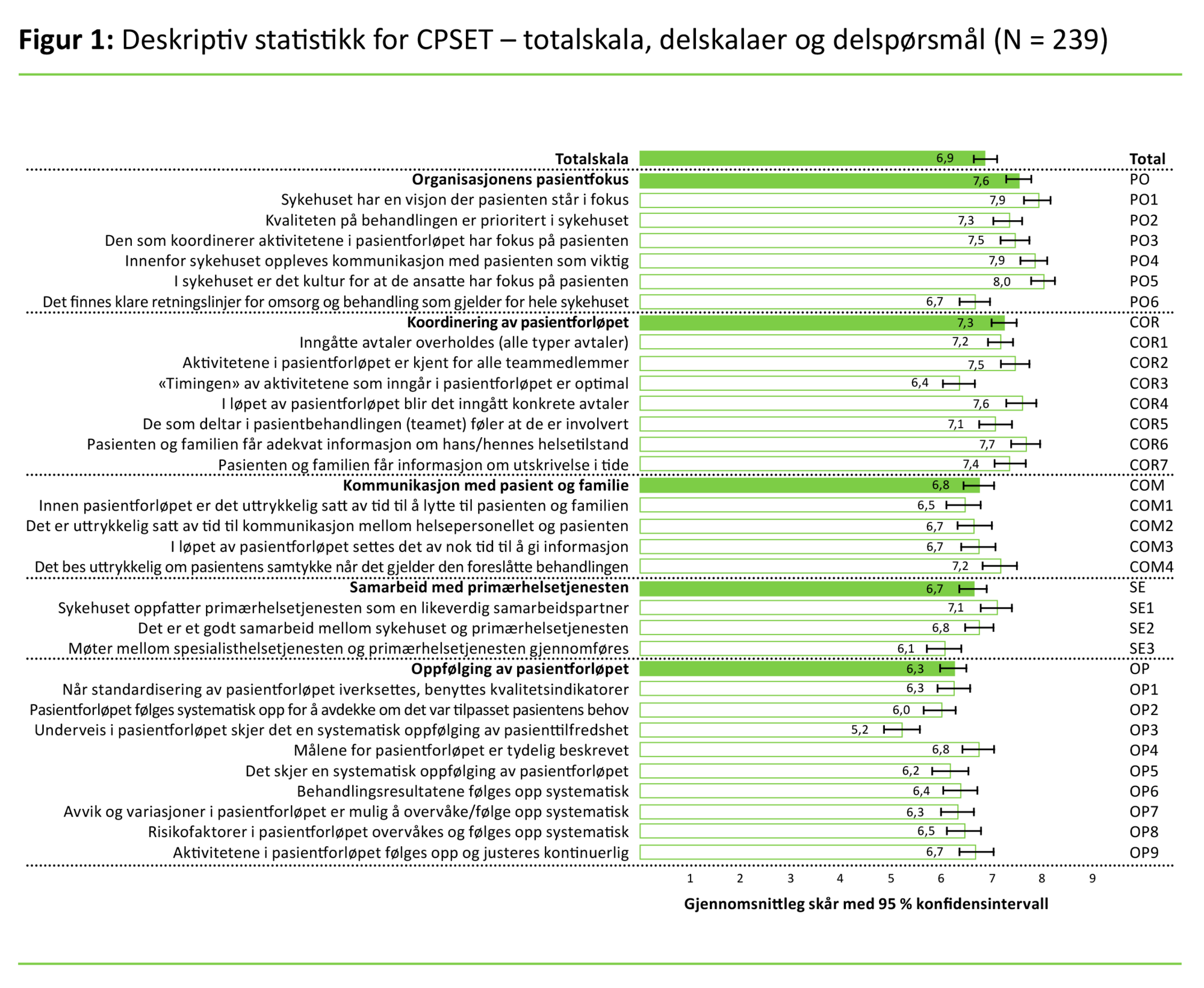 Figur 1 Figur 1: Deskriptiv statistikk for CPSET – totalskala, delskalaer og delspørsmål (N=239)