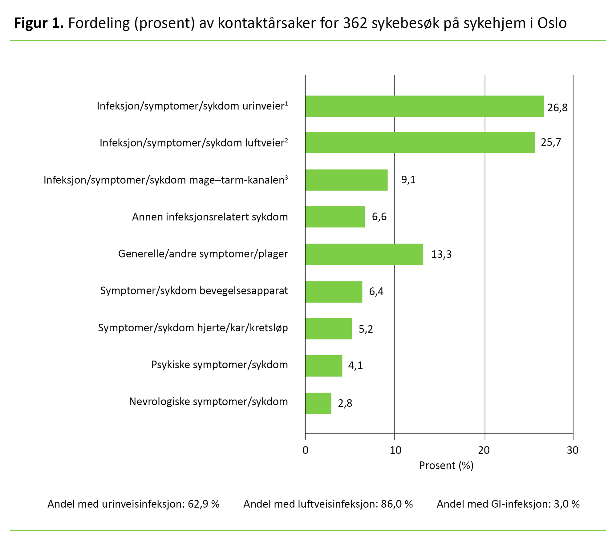 Figur 1 Figur 1. Fordeling (prosent) av kontaktårsaker for 362 sykebesøk på sykehjem i Oslo