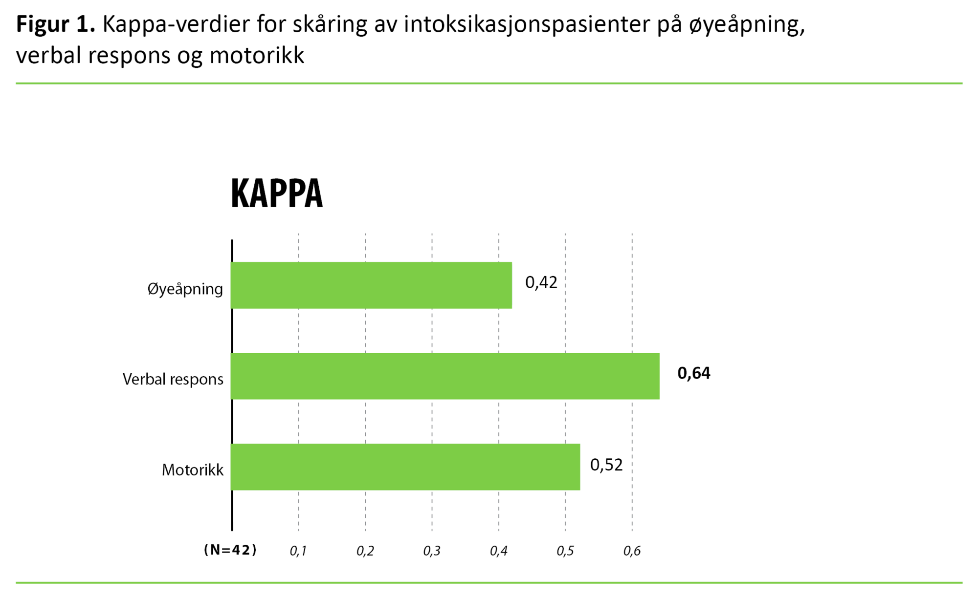 Figur 1 Kappa-verdier for skåring av intoksikasjonspasienter på øyeåpning, verbal respons og motorikk