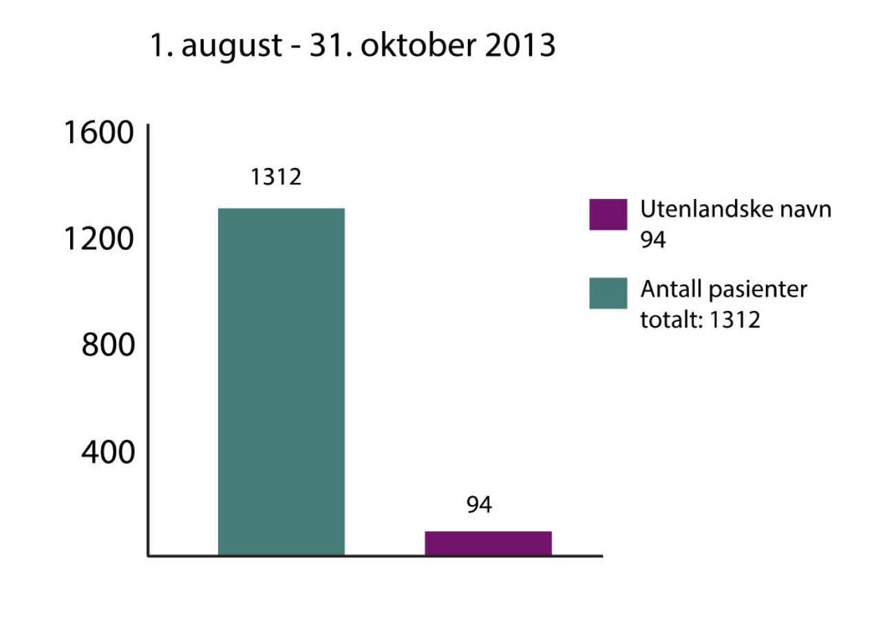 Figur 2: Antall pasienter ved SSE